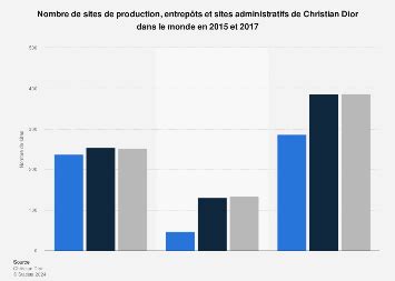 nombre de magasin dior dans le monde 2023|christian Dior en 2023.